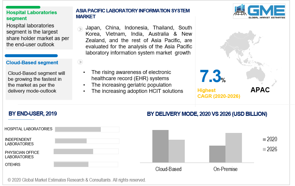 asia pacific laboratory information system market